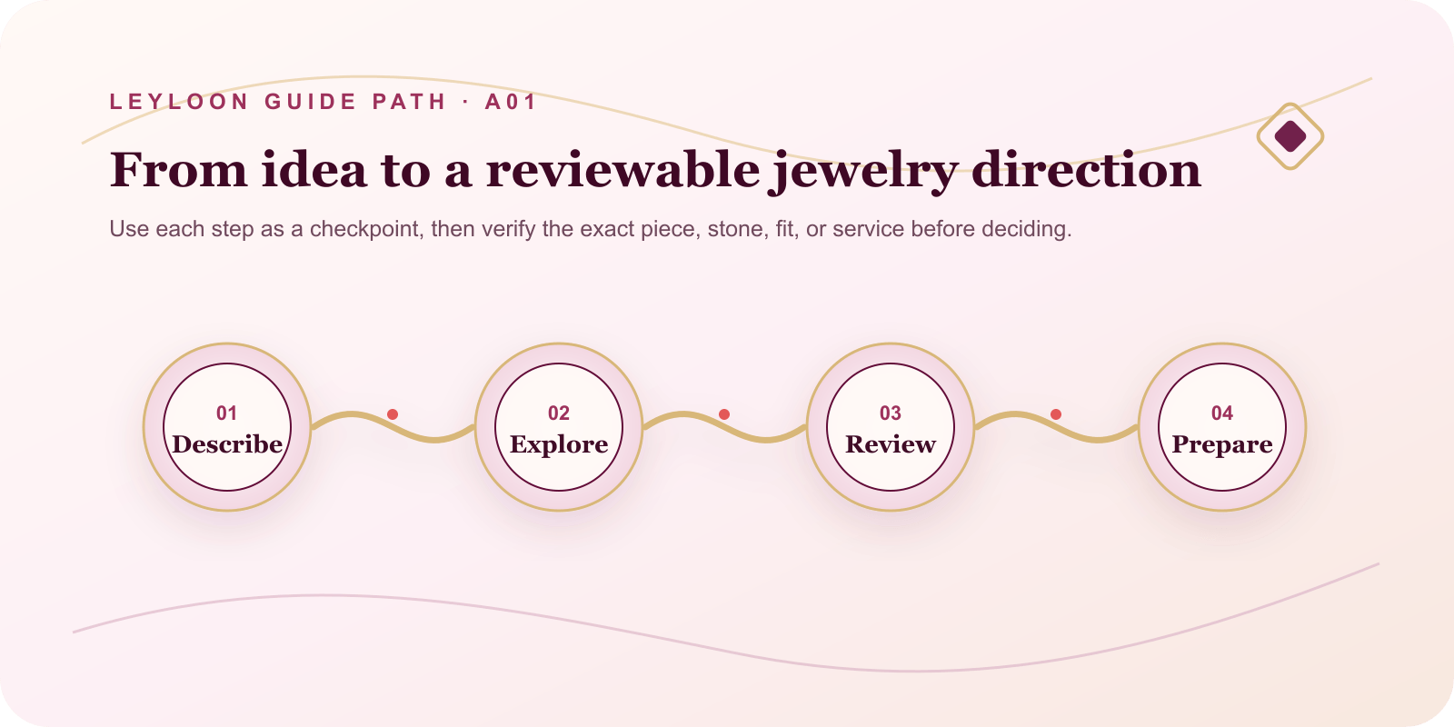 From idea to a reviewable jewelry direction. Steps: Describe, then Explore, then Review, then Prepare.