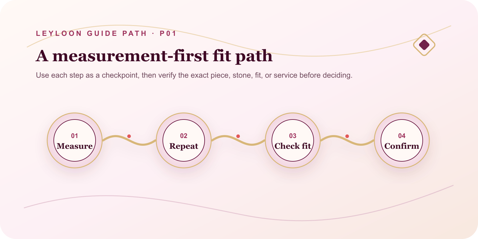 A measurement-first fit path. Steps: Measure, then Repeat, then Check fit, then Confirm.