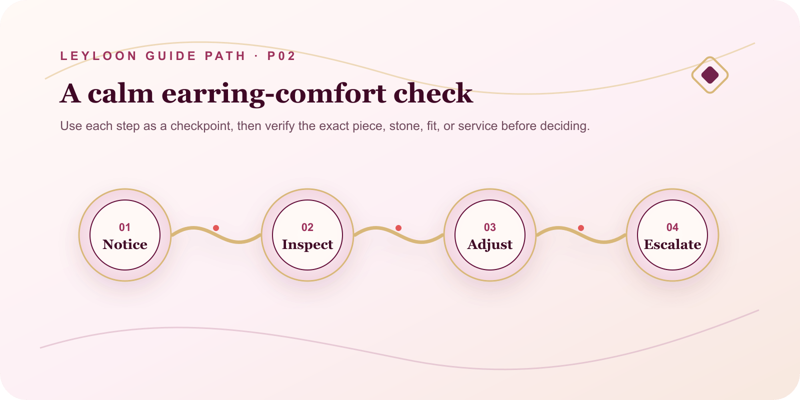A calm earring-comfort check. Steps: Notice, then Inspect, then Adjust, then Escalate.