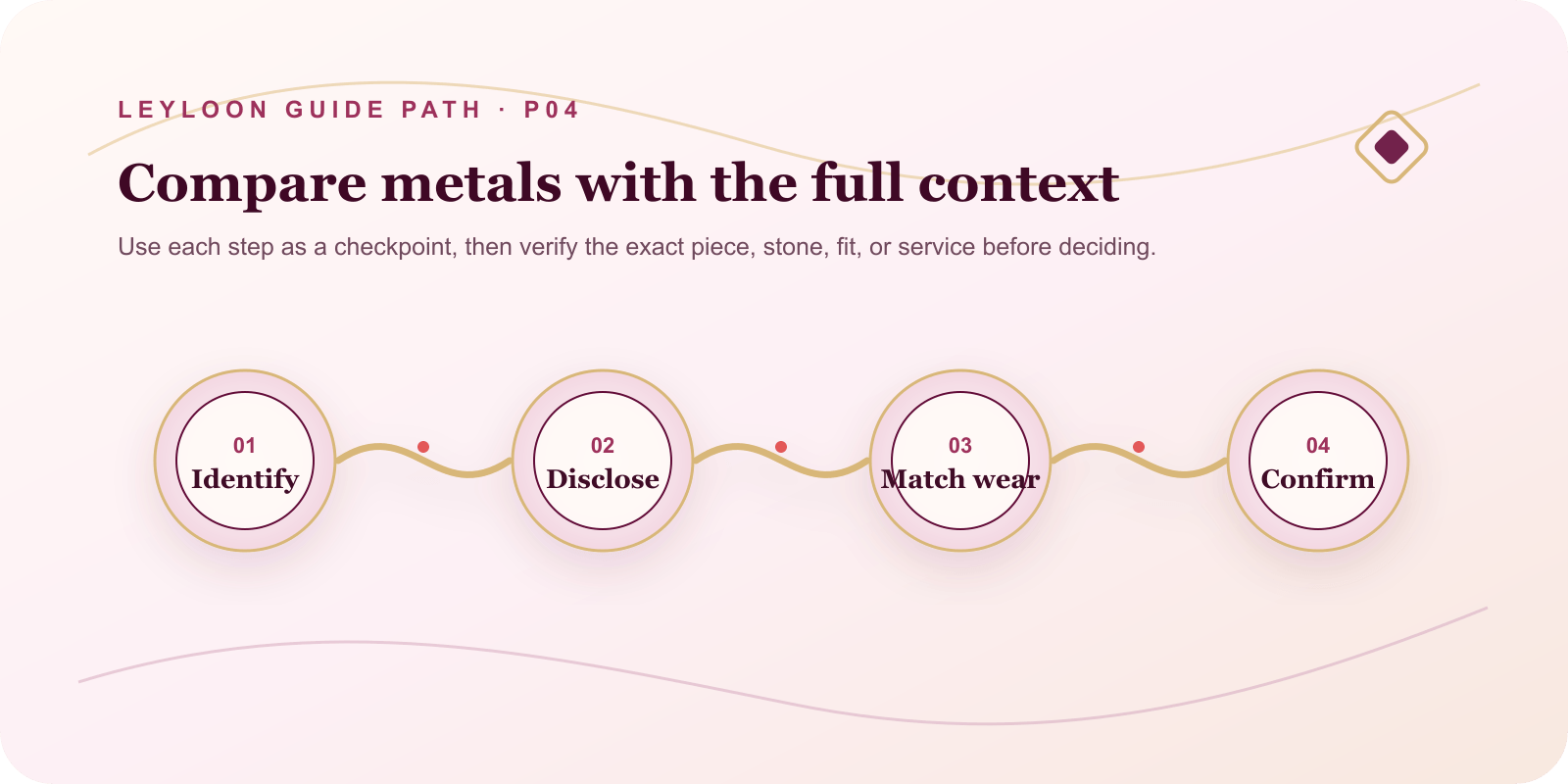 Compare metals with the full context. Steps: Identify, then Disclose, then Match wear, then Confirm.