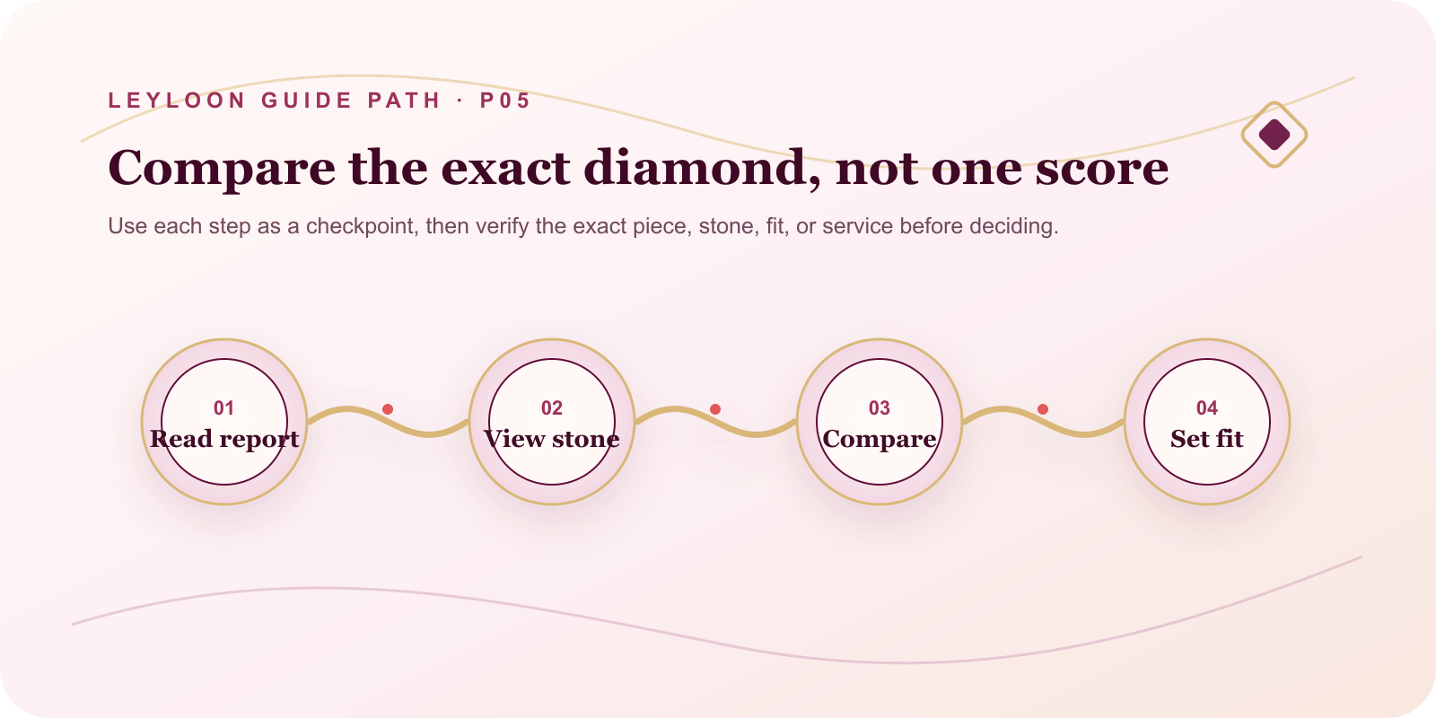 Compare the exact diamond, not one score. Steps: Read report, then View stone, then Compare, then Set fit.