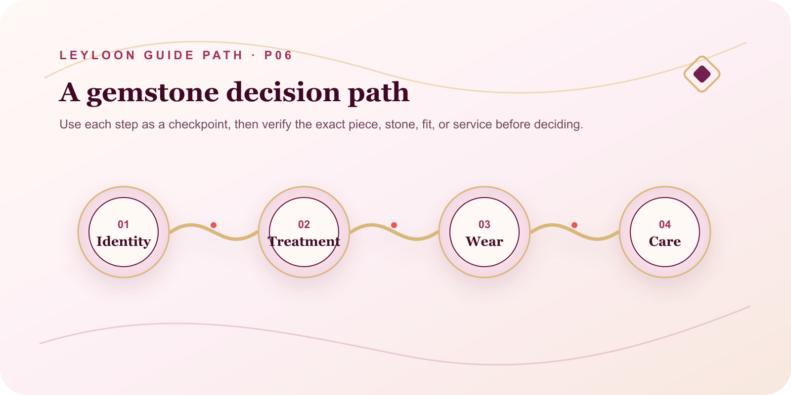 A gemstone decision path. Steps: Identity, then Treatment, then Wear, then Care.