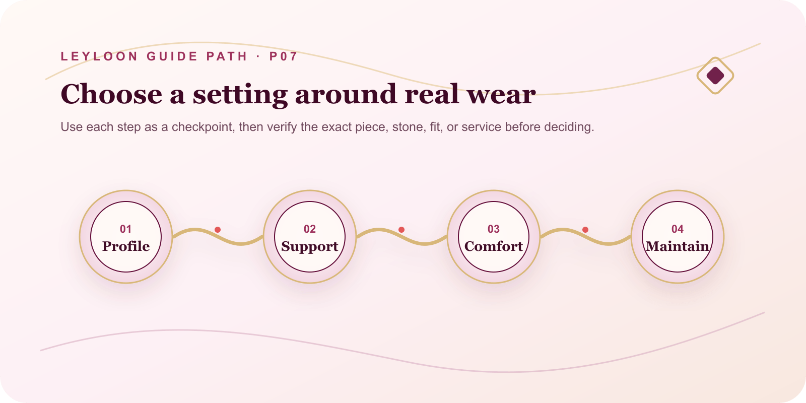 Choose a setting around real wear. Steps: Profile, then Support, then Comfort, then Maintain.