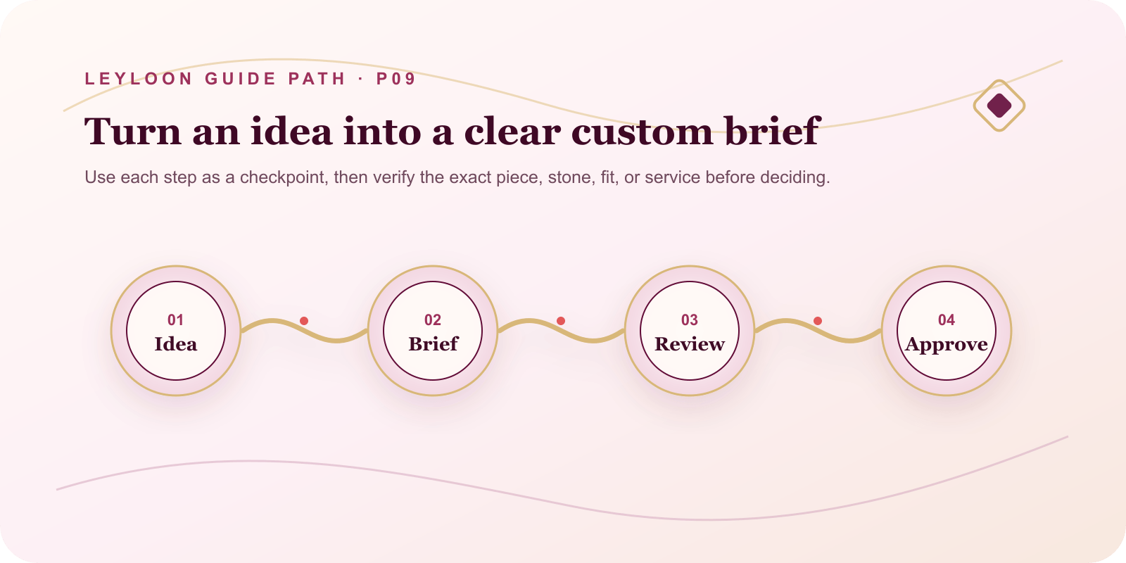 Turn an idea into a clear custom brief. Steps: Idea, then Brief, then Review, then Approve.