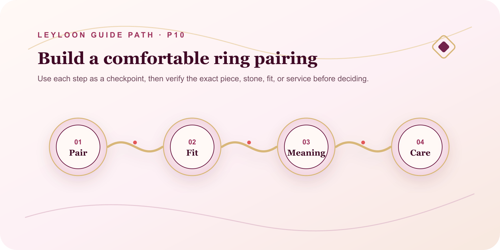 Build a comfortable ring pairing. Steps: Pair, then Fit, then Meaning, then Care.