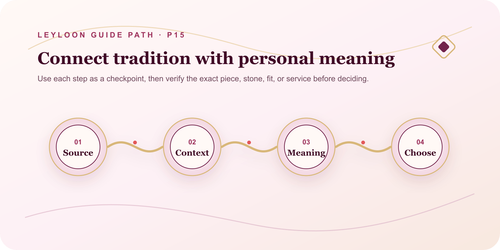 Connect tradition with personal meaning. Steps: Source, then Context, then Meaning, then Choose.