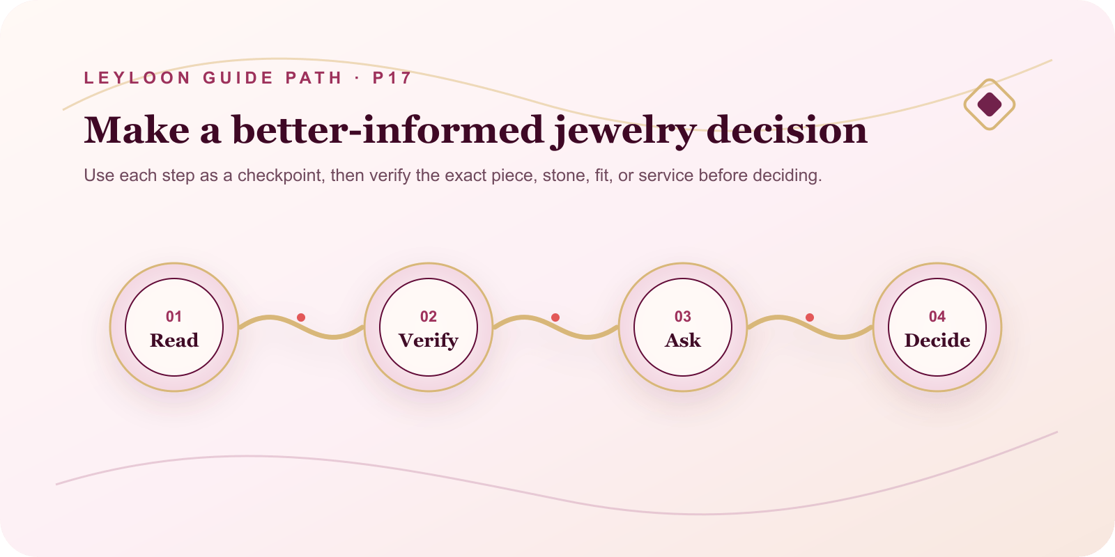 Make a better-informed jewelry decision. Steps: Read, then Verify, then Ask, then Decide.