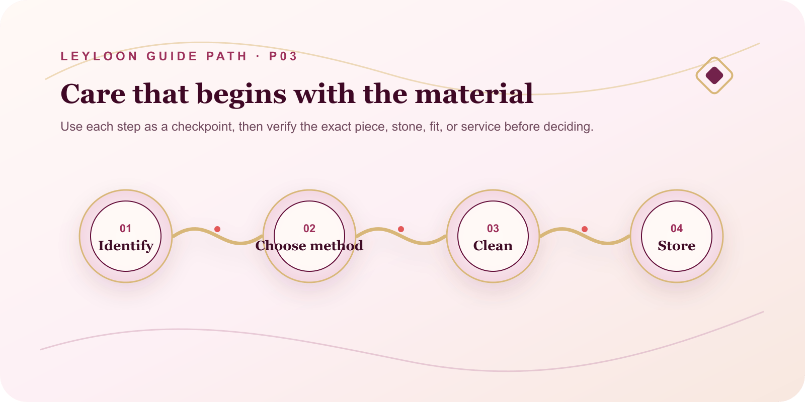 Care that begins with the material. Steps: Identify, then Choose method, then Clean, then Store.