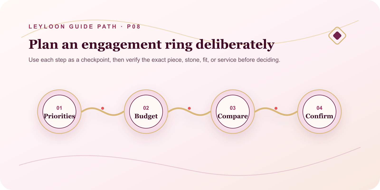 Plan an engagement ring deliberately. Steps: Priorities, then Budget, then Compare, then Confirm.