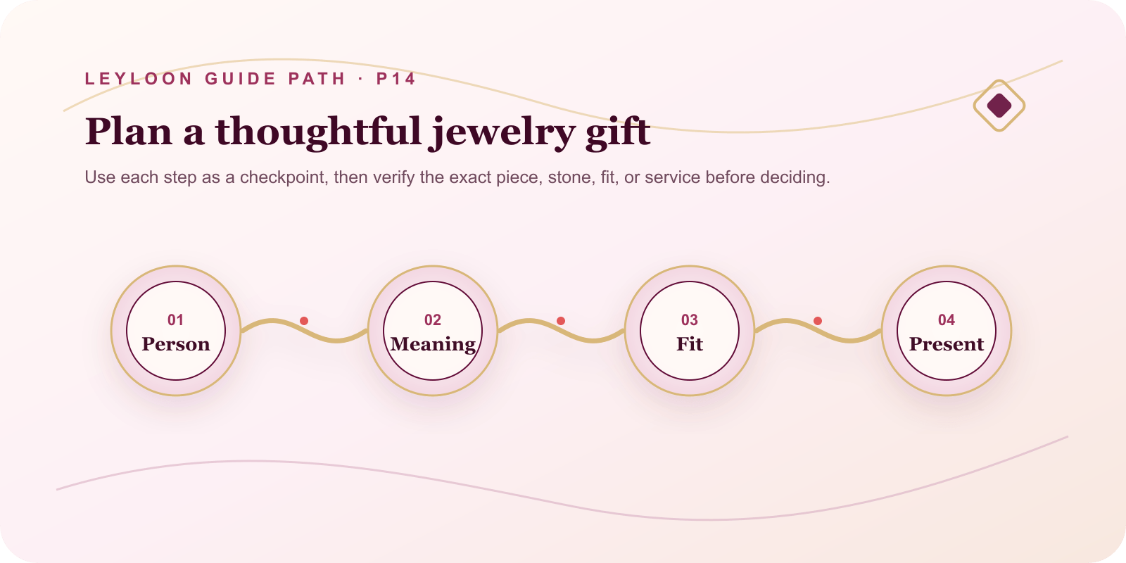Plan a thoughtful jewelry gift. Steps: Person, then Meaning, then Fit, then Present.